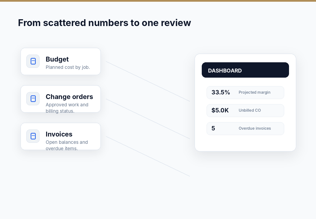Budget, change order, invoice, and dashboard cards flowing into one weekly view