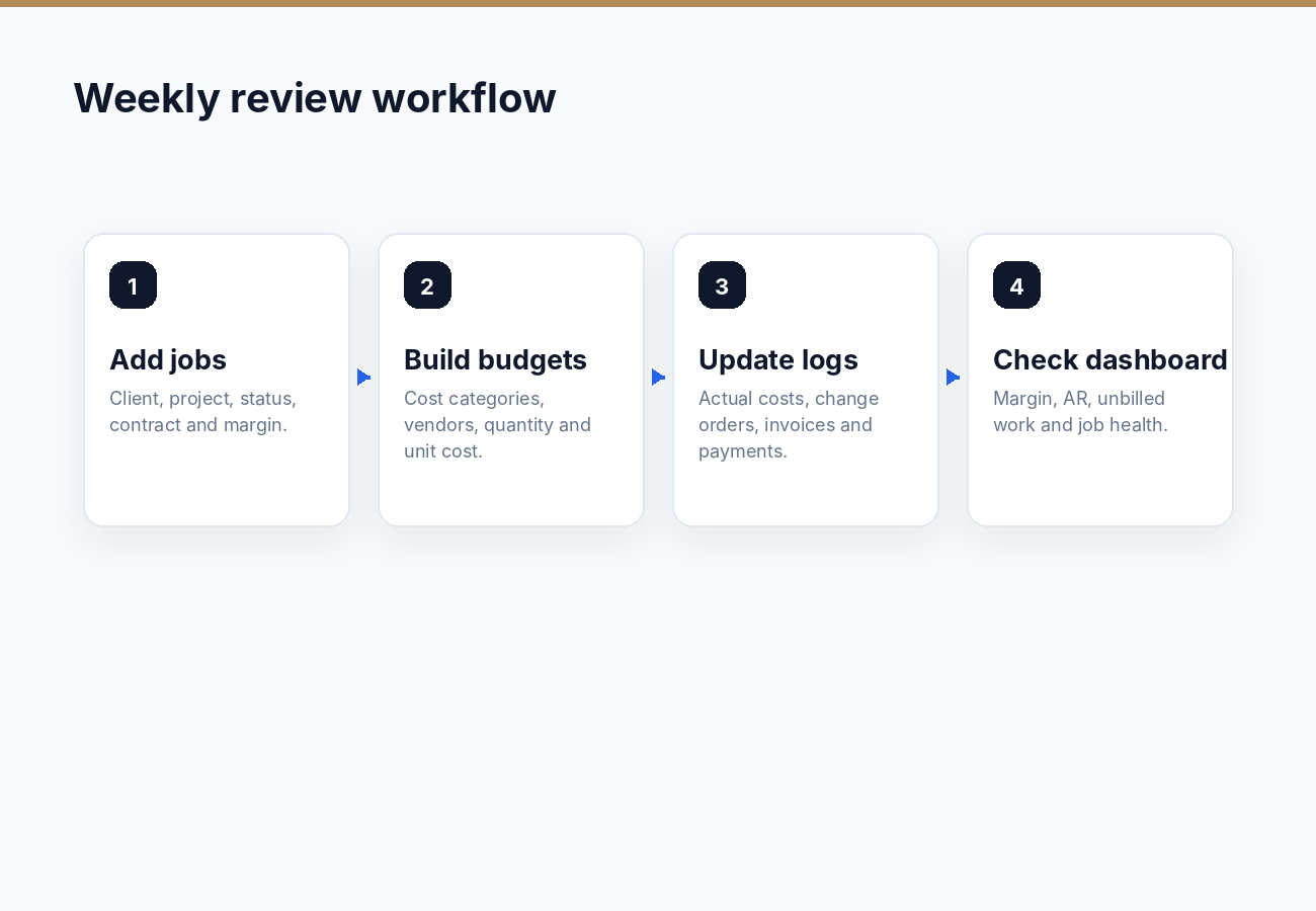 Jobs, budget, cost log, change orders, invoices and payments flowing into the dashboard